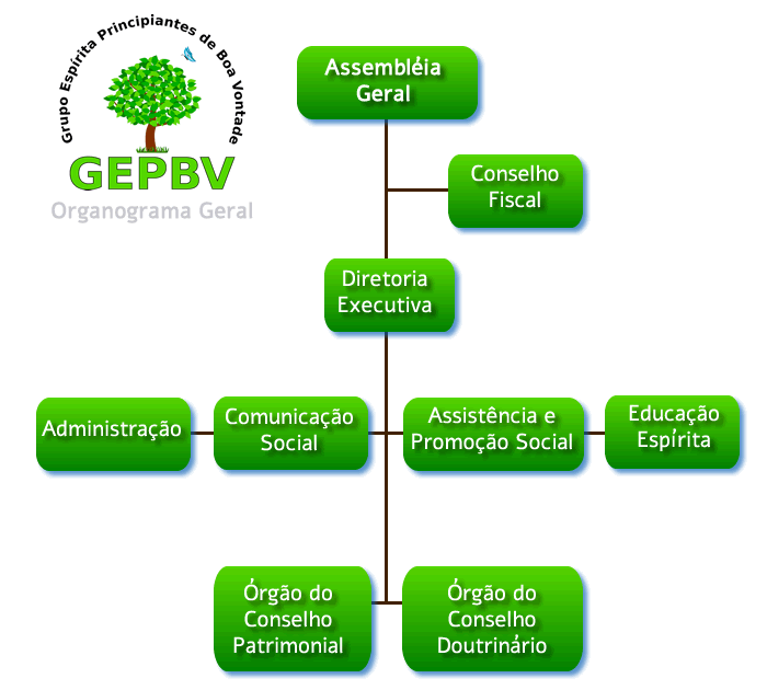 Organograma Grupo Espírita